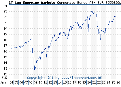 Chart: CT Lux Emerging Markets Corporate Bonds AEH EUR (550602 LU0143865482)
