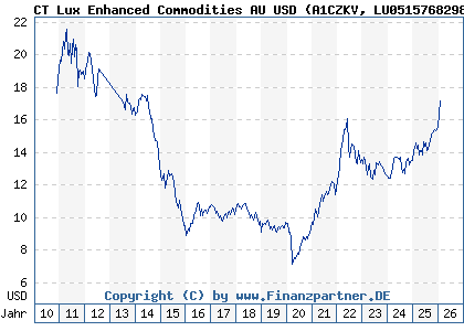 Chart: CT Lux Enhanced Commodities AU USD (A1CZKV LU0515768298)