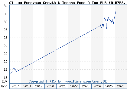 Chart: CT Lux European Growth & Income Fund A Inc EUR (A1H7RS LU0515381530)