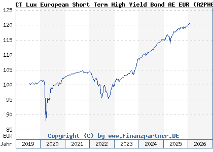 Chart: CT Lux European Short Term High Yield Bond AE EUR (A2PH0P LU1979271860)