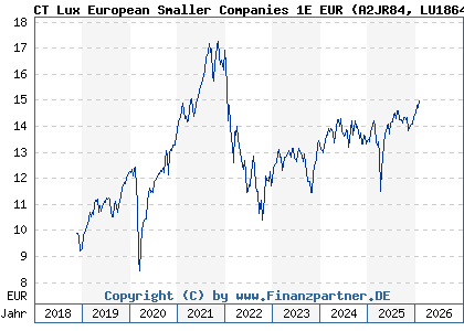 Chart: CT Lux European Smaller Companies 1E EUR (A2JR84 LU1864952335)