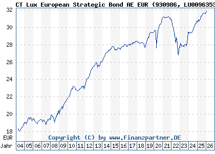 Chart: CT Lux European Strategic Bond AE EUR (930986 LU0096353940)