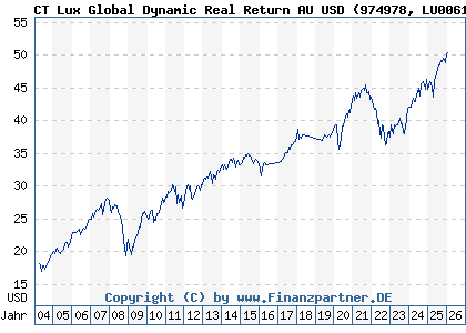 Chart: CT Lux Global Dynamic Real Return AU USD (974978 LU0061474705)