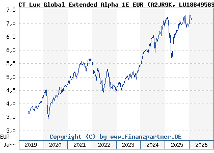 Chart: CT Lux Global Extended Alpha 1E EUR (A2JR9K LU1864956328)