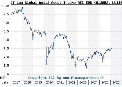Chart: CT Lux Global Multi Asset Income AEC EUR (A12AB2 LU1102542534)