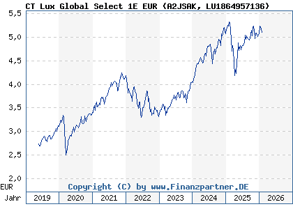 Chart: CT Lux Global Select 1E EUR (A2JSAK LU1864957136)