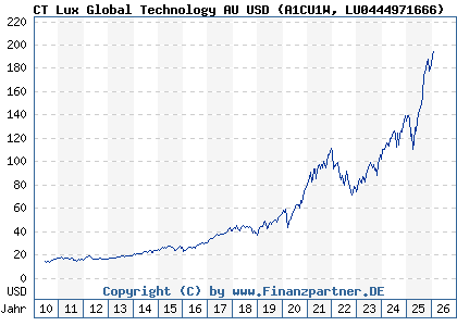 Chart: CT Lux Global Technology AU USD (A1CU1W LU0444971666)