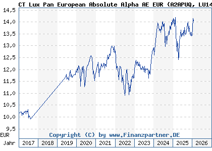 Chart: CT Lux Pan European Absolute Alpha AE EUR (A2APUQ LU1469428814)