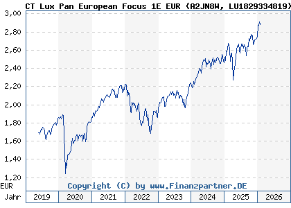 Chart: CT Lux Pan European Focus 1E EUR (A2JN8W LU1829334819)
