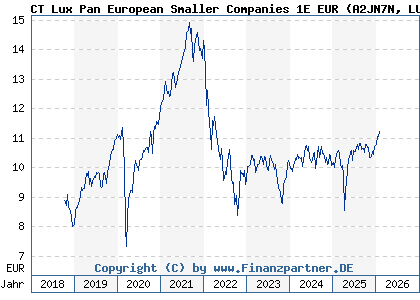 Chart: CT Lux Pan European Smaller Companies 1E EUR (A2JN7N LU1829329819)