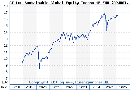 Chart: CT Lux Sustainable Global Equity Income 1E EUR (A2JR9T LU1864953143)