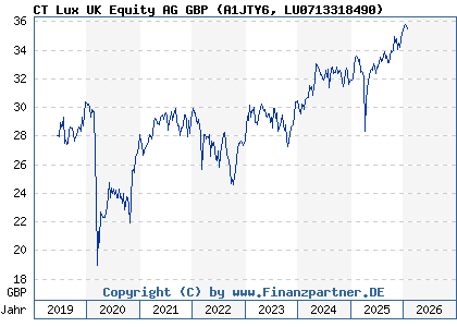 Chart: CT Lux UK Equity AG GBP (A1JTY6 LU0713318490)