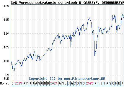 Chart: CvR Verm&ouml;gensstrategie dynamisch R (A3E3YF DE000A3E3YF0)