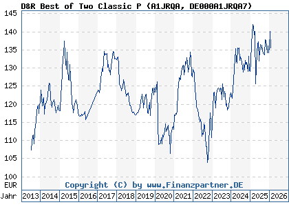 Chart: D&R Best of Two Classic P (A1JRQA DE000A1JRQA7)