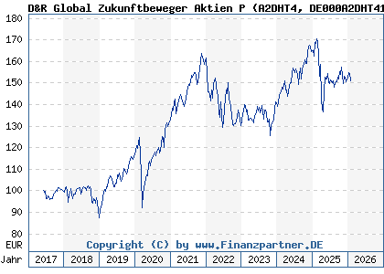 Chart: D&R Global Zukunftbeweger Aktien P (A2DHT4 DE000A2DHT41)