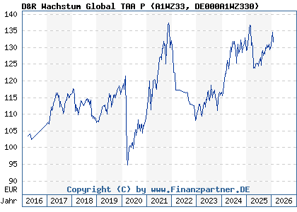 Chart: D&R Wachstum Global TAA P (A1WZ33 DE000A1WZ330)
