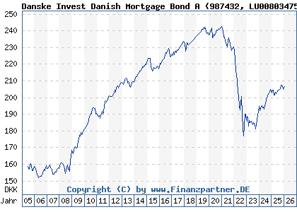 Chart: Danske Invest Danish Mortgage Bond A (987432 LU0080347536)