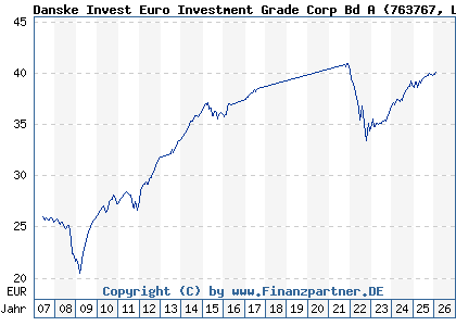 Chart: Danske Invest Euro Investment Grade Corp Bd A (763767 LU0123484106)