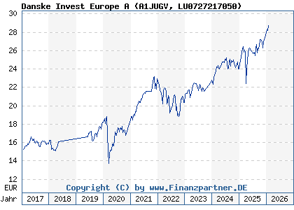 Chart: Danske Invest Europe A (A1JUGV LU0727217050)