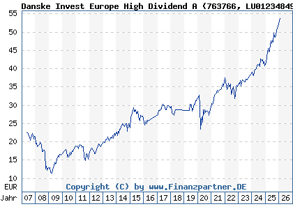 Chart: Danske Invest Europe High Dividend A (763766 LU0123484957)