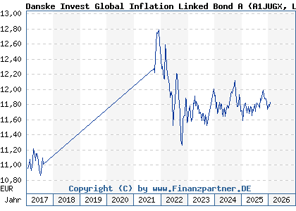 Chart: Danske Invest Global Inflation Linked Bond A (A1JUGX LU0727217308)
