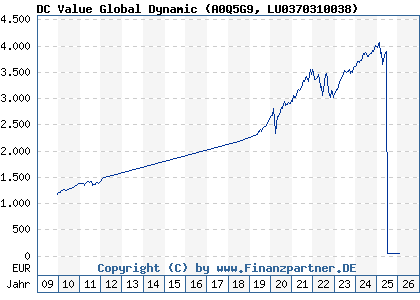 Chart: DC Value Global Dynamic (A0Q5G9 LU0370310038)
