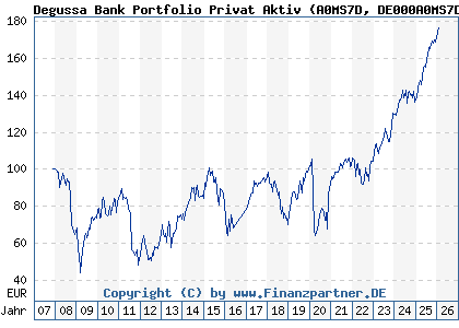 Chart: Degussa Bank Portfolio Privat Aktiv (A0MS7D DE000A0MS7D8)