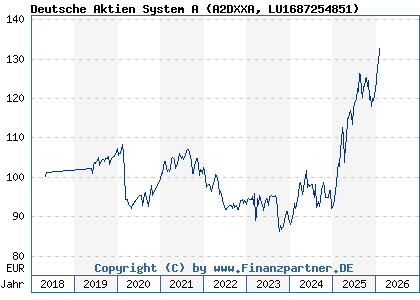 Chart: Deutsche Aktien System A (A2DXXA LU1687254851)