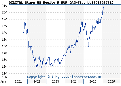 Chart: DIGITAL Stars US Equity R EUR (A2H6TJ LU1651323781)