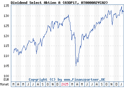 Chart: Dividend Select Aktien A (A3DP1T AT0000A2YCA2)