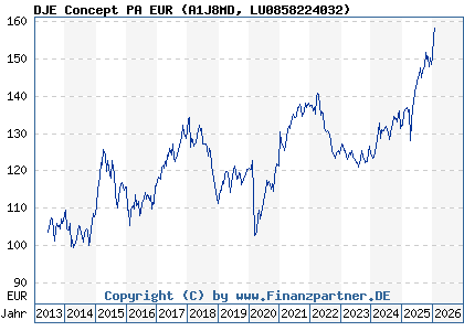 Chart: DJE Concept PA EUR (A1J8MD LU0858224032)
