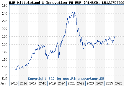 Chart: DJE Mittelstand & Innovation PA EUR (A14SK0 LU1227570055)
