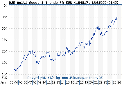 Chart: DJE Multi Asset & Trends PA EUR (164317 LU0159549145)