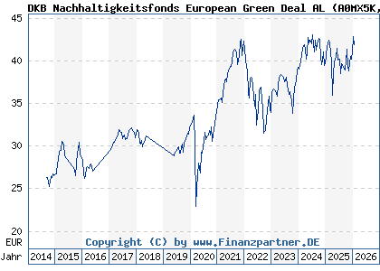 Chart: DKB Nachhaltigkeitsfonds European Green Deal AL (A0MX5K LU0314225409)