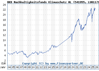 Chart: DKB Nachhaltigkeitsfonds Klimaschutz AL (541955 LU0117118124)