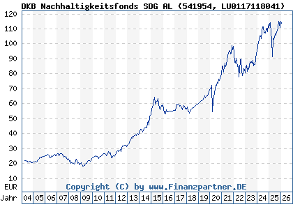 Chart: DKB Nachhaltigkeitsfonds SDG AL (541954 LU0117118041)