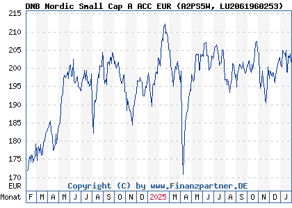 Chart: DNB Nordic Small Cap A ACC EUR (A2PS5W LU2061960253)
