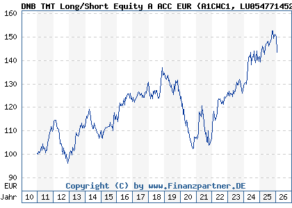 Chart: DNB TMT Long/Short Equity A ACC EUR (A1CWC1 LU0547714526)