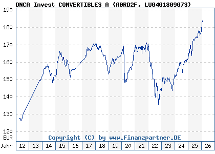 Chart: DNCA Invest CONVERTIBLES A (A0RD2F LU0401809073)