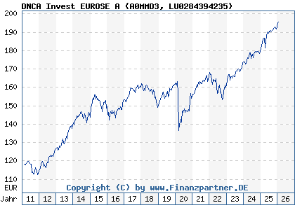 Chart: DNCA Invest EUROSE A (A0MMD3 LU0284394235)