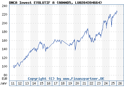 Chart: DNCA Invest EVOLUTIF A (A0MMD5 LU0284394664)