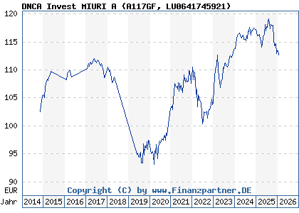 Chart: DNCA Invest MIURI A (A117GF LU0641745921)