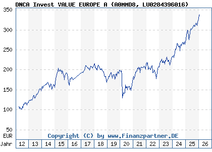 Chart: DNCA Invest VALUE EUROPE A (A0MMD8 LU0284396016)