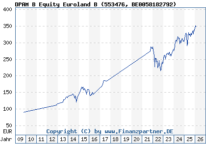 Chart: DPAM B Equity Euroland B (553476 BE0058182792)