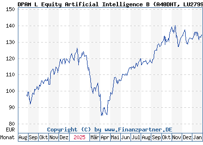 Chart: DPAM L Equity Artificial Intelligence B (A40DHT LU2799769166)