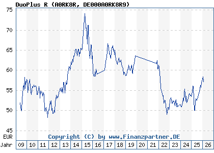 Chart: DuoPlus R (A0RK8R DE000A0RK8R9)