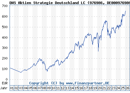 Chart: DWS Aktien Strategie Deutschland LC (976986 DE0009769869)