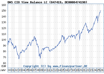 Chart: DWS CIO View Balance LC (847419 DE0008474198)