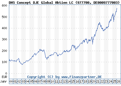 Chart: DWS Concept DJE Global Aktien LC (977700 DE0009777003)