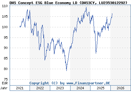 Chart: DWS Concept ESG Blue Economy LD (DWS3CY LU2353012292)